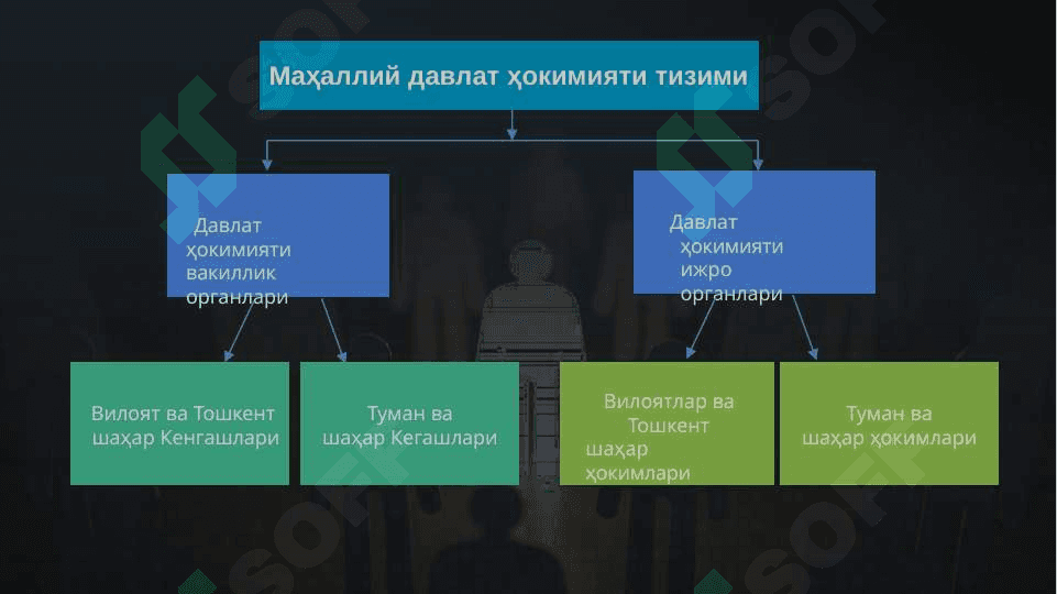 O‘zbekiston respublikasida davlat boshqaruvining konstitutsiyaviy-xuquqiy asoslari 7