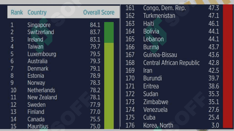 Investitsion jozibadorlikni baholashda xalqaro iqtisodiy erkinlik indeksi (Economic Freedom Index) 8