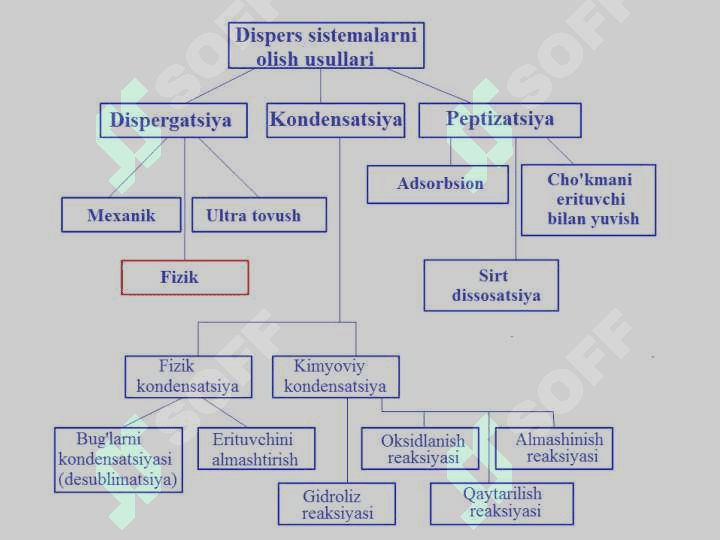 Dispers sistemalarni olish usullari 2