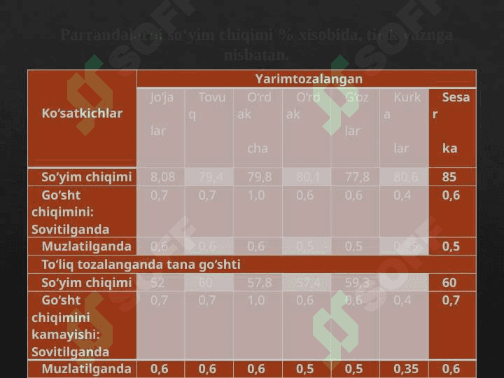 Parrandachilikda go'sht va tuxum yetishtirish zamonaviy texnologiyalari va qurilmalari 7