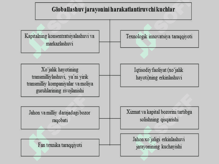 Jahon iqtisodiyotni globallashuvining harakatlantiruvchi kuchlari, belgilari va shakllari. Jahon iqtisodiyotini globallashuv omillari va rivojlanish bosqichlari 3