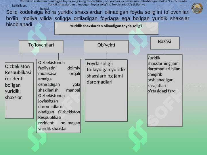 YURIDIK SHAXSLARDAN OLINADIGAN FOYDA SOLIG‘I 7