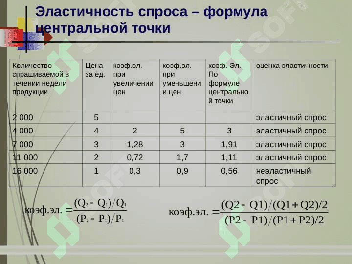 Эластичность спроса и предложения 7
