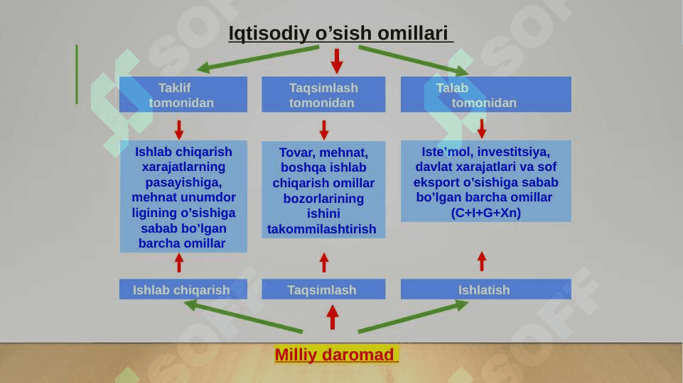 Iqtisodiy o’sishning neoklassik modeli 7