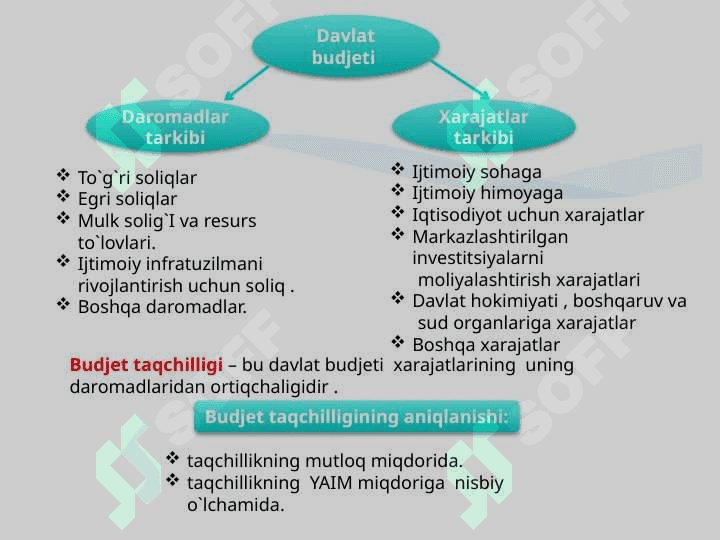 Real sektorning iqtisodiy o’sishni ta’sirini baholash budjit soliq tizimi va pul-kredit tizimi. 6