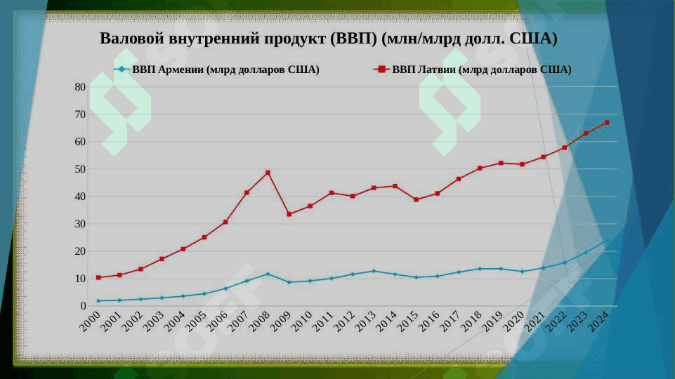 Основные макроэкономические показатели для сравнения Армении и Латвии 3