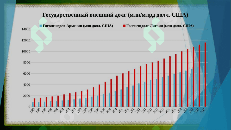 Основные макроэкономические показатели для сравнения Армении и Латвии 7