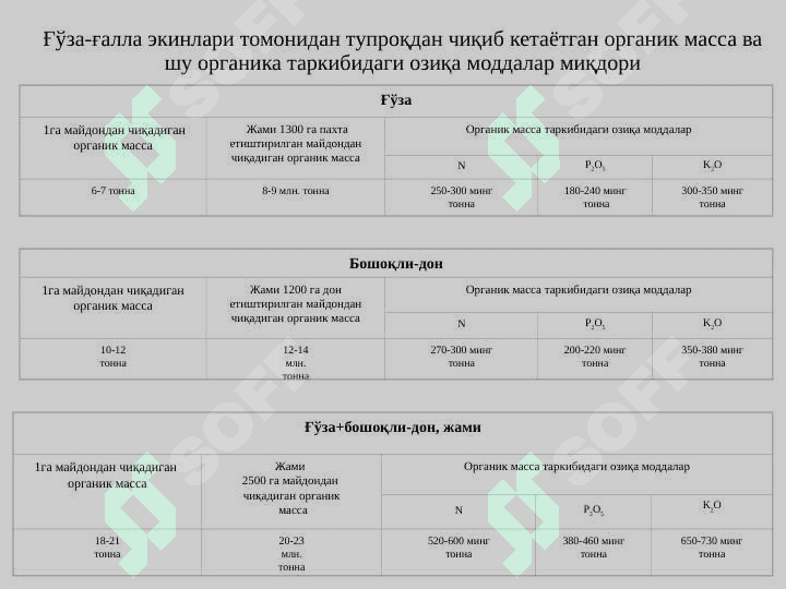 O‘zbekistonning sug‘oriladigan hududlarida g‘o‘za va g‘o‘za majmuidagi ekinlarni qisqa rotatsiyada almashlab ekishda tuproq unumdorligini saqlash va oshirishning ilmiy-amaliy asoslari 2