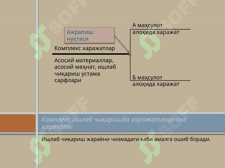 мавзу... . Ишлаб чиқариш фаолиятининг бошқарув ҳисоби 7