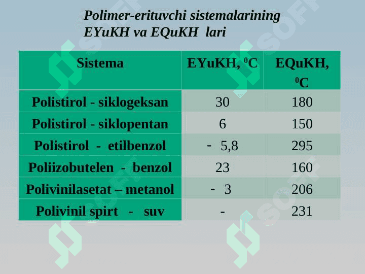 Polimer eritmalar – hosil bo’lish shartlari 6