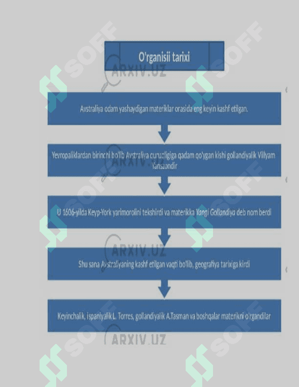 AVSTRALIYANING KASHF ETILISH TARIXI 8