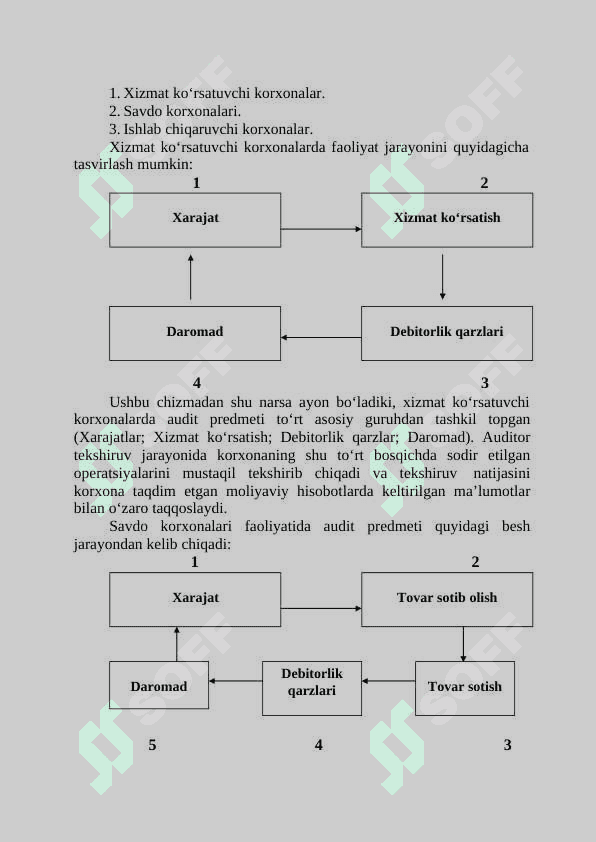 Auditning prеdmеti va uslublari 2