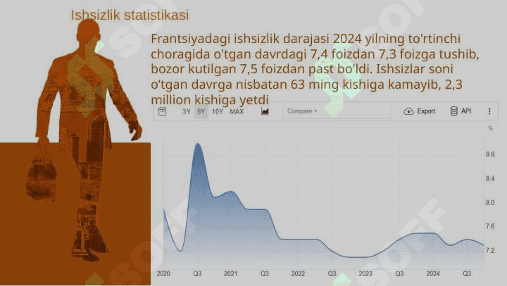 Fransiya Statistikasi 3