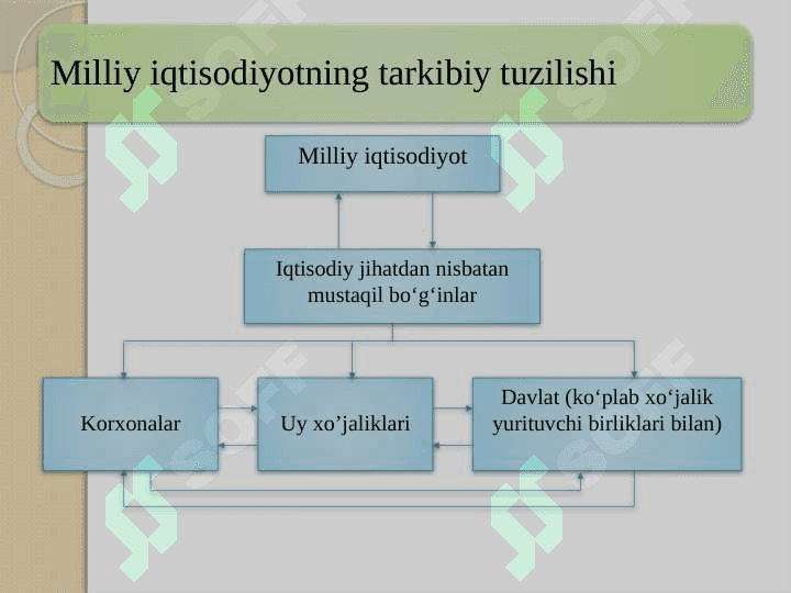 Milliy iqtisodiyot va uning makroiqtisodiy o‘lchamlari. Yalpi milliy mahsulot va uning harakat shakllari 5