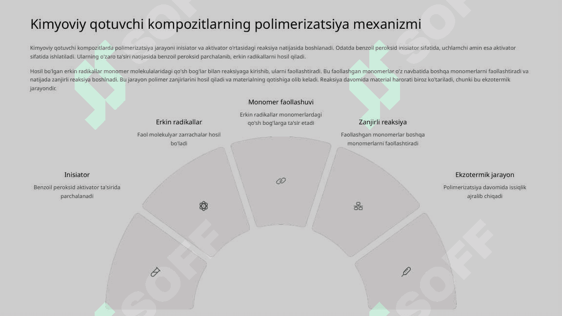 Kimyoviy va nur bilan qotuvchi kompozitlarning polimerizatsiya bosqichining o‘ziga xos tomonlari. 5