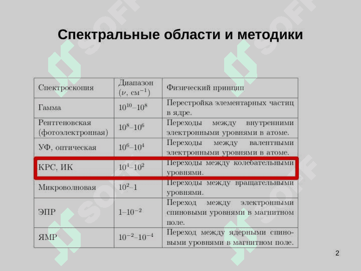 Инфракрасные спектры  (ИКС) и спектры комбинационного рассеяния (СКР) 2
