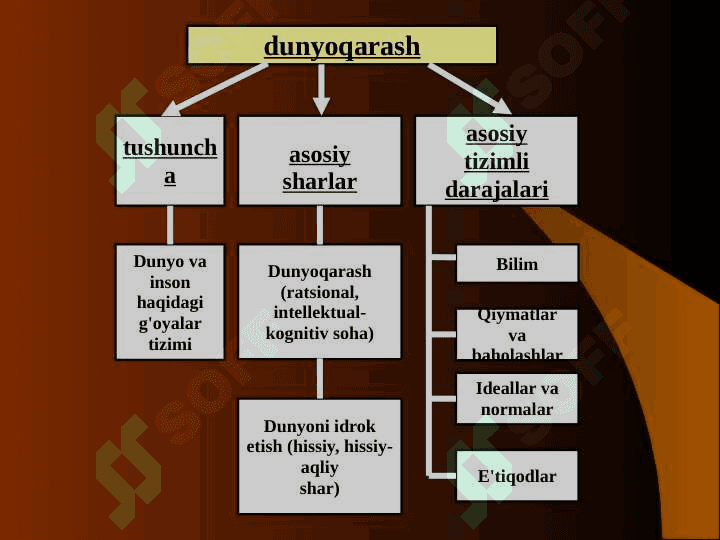 Falsafa dunyoqarashning bir turi sifatida 5