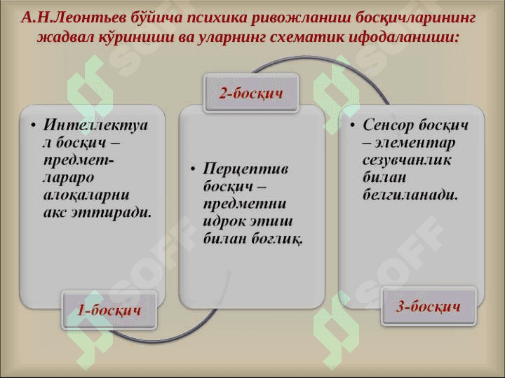ПСИХИКА ВА ОНГНИНГ ТАРАҚҚИЁТИ 3