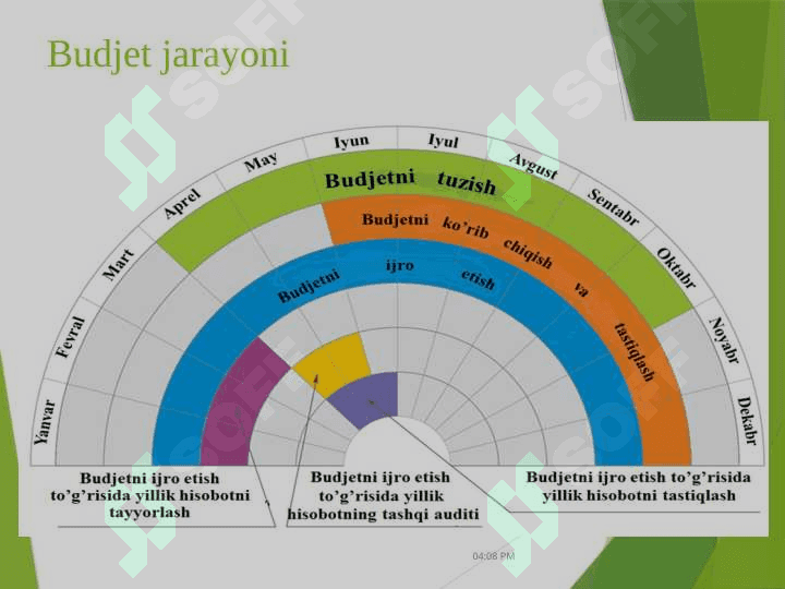 Ozbekistonda_davlat_byudjeti_tuzilmasi_va_byudjet_jarayonini_tashkil qilish 5