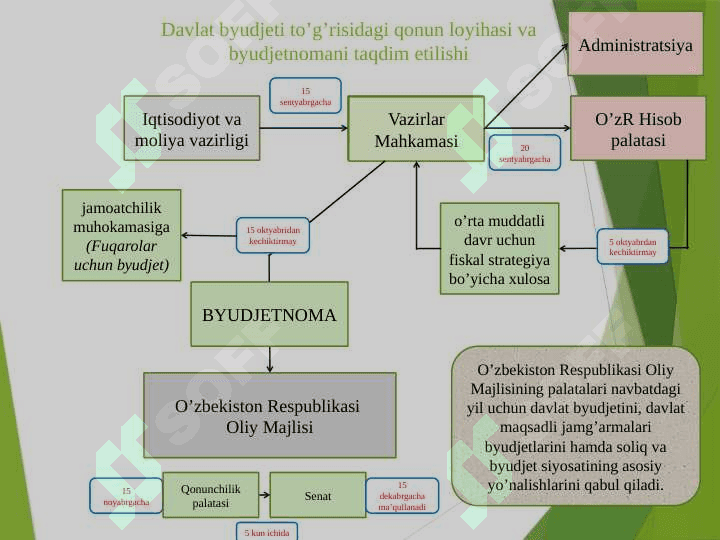 Ozbekistonda_davlat_byudjeti_tuzilmasi_va_byudjet_jarayonini_tashkil qilish 8
