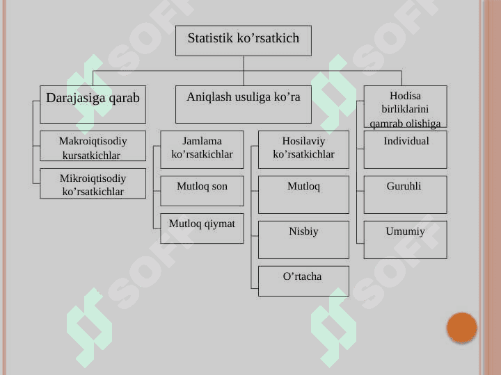 MAVZU: Tasviriy statistika ko’rsatkichlari. O’rtacha miqdorlar. Statistikada variatsiyani baholash usullari va dispersion tahlil asoslari slayd 4