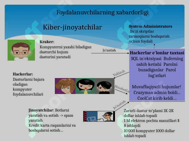 Kiberxavfsizlikda kriptografik himoyalash usullaridan foydalanish. Iqtisodiy axborotni himoyalash(Sezar,almashtirish usullari) 5
