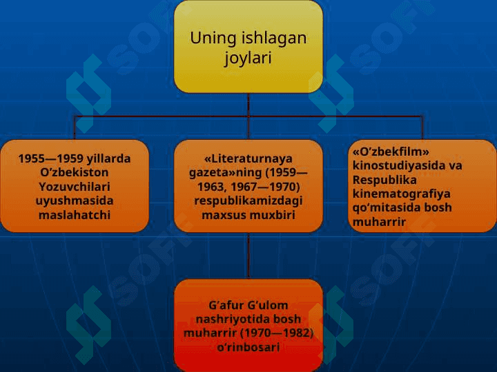 Odil Yoqubov hayoti va ijodi 7