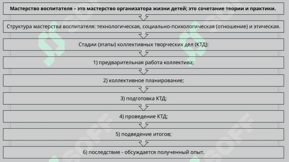 Педагогическая техника в деятельности учителя. Педагогическая рефлексия 7