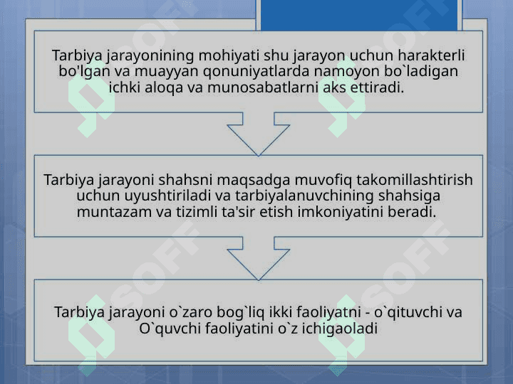 Tarbiya jarayonining mazmuni 2