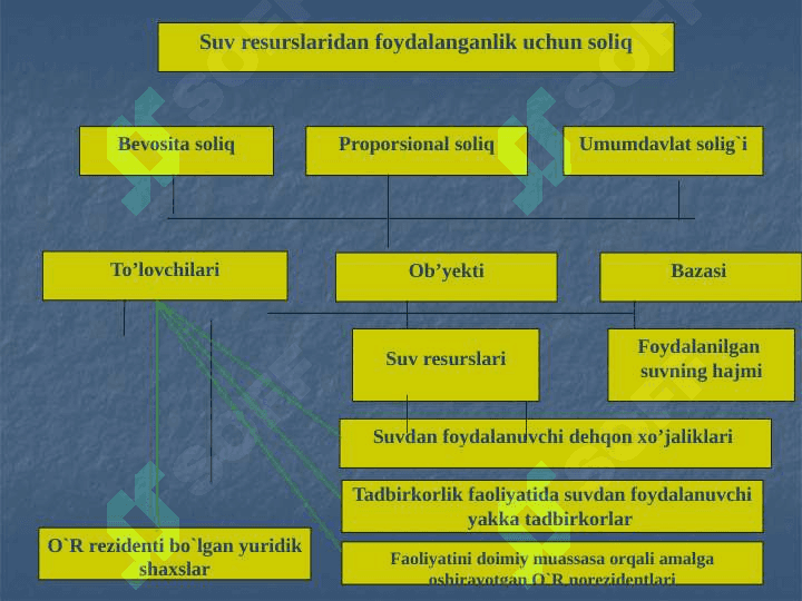 SUV RESURSLARIDAN FOYDALANGANLIK UCHUN SOLIQ ELEMENTLARI 7