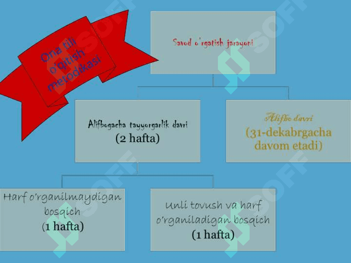 Ona tili darslarida aktdan foydalanish 4