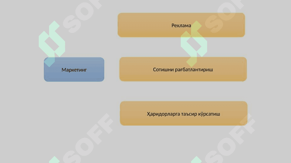 Kichik biznes va tadbirkorlik subyektlarida marketing faoliyatini tashkil etish. 7