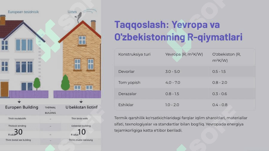 Yevropa va O'zbekistonning turar joy binolarida qo'llanilayotgan to'siq konstruksiyalarining termik qarshiliklar qiymatini taqqoslab berish 4