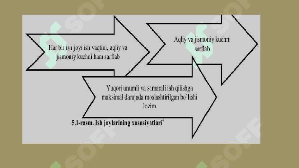 ISH O'RINLARINI TASHKILLASHTIRISHNING TALABLARI 3