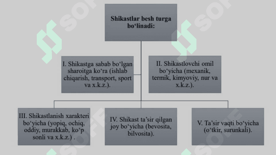 Ochiq  va  yopiq  shikastlanishlar. Ezilish  sindromi. 6