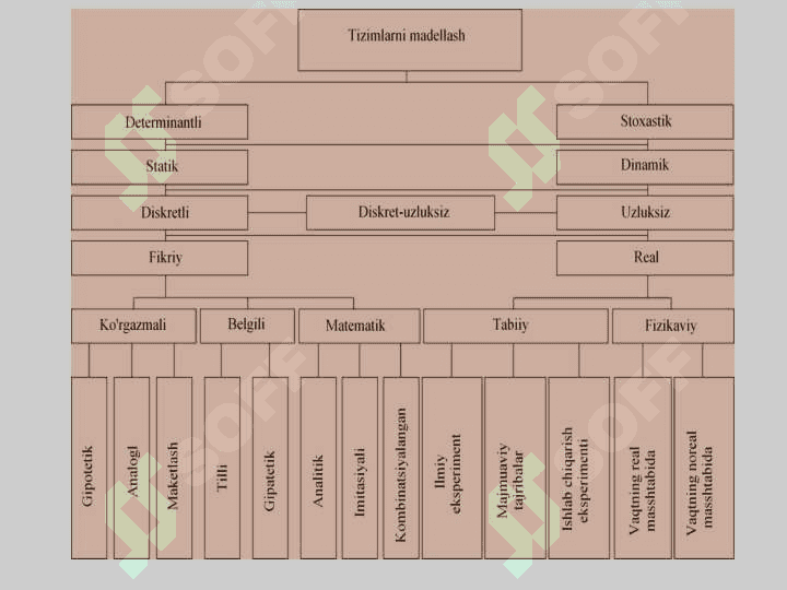 Tizimlarni modellashtirish turlarining klassifikasiyasi 3