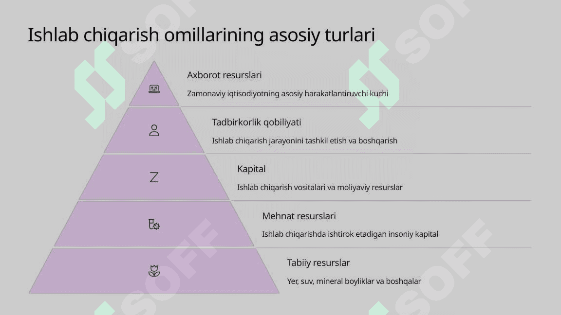 Ishlab chiqarishning asosiy omillari 4
