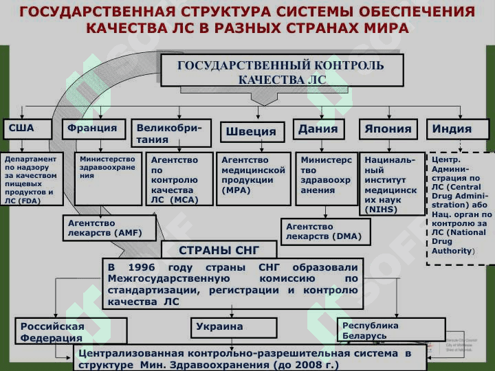 сформировать  у студентов знания по системе  обеспечения качества ЛС в РК 5