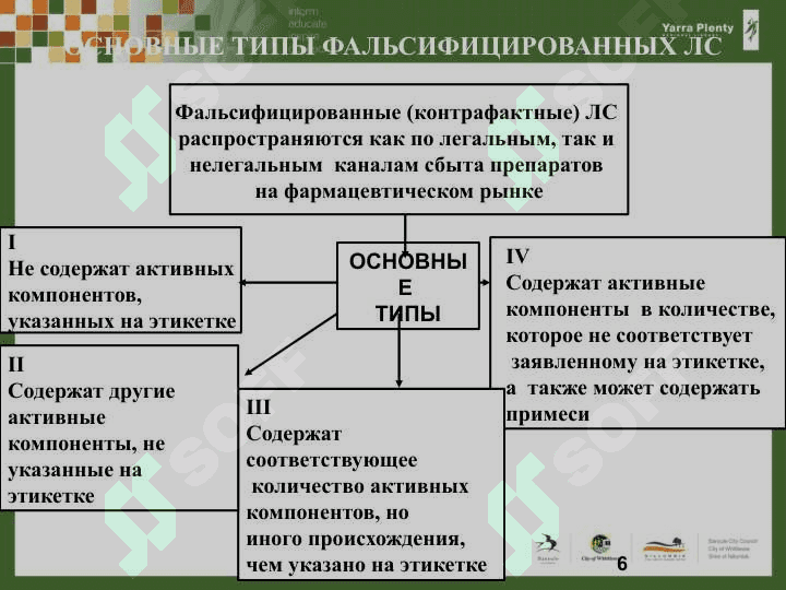 сформировать  у студентов знания по системе  обеспечения качества ЛС в РК 6