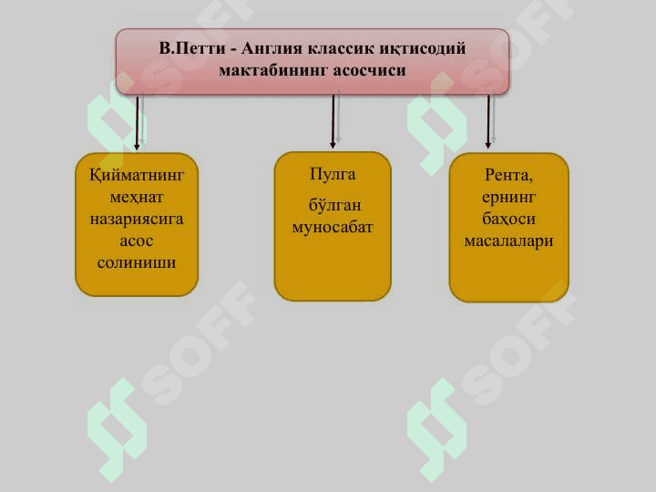 Классик сиёсий иқтисод 5