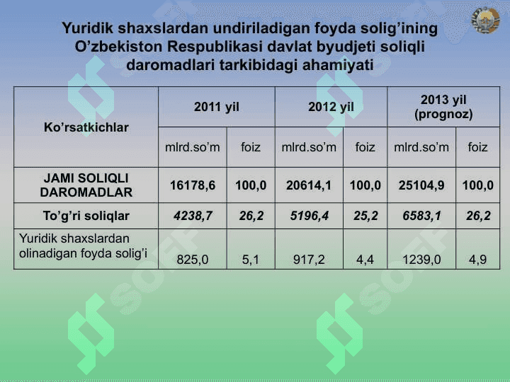 Yuridik shaxslardan olinadigan foyda solig‘i 5