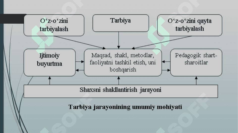 PEDAGOGIK JARAYONDA TARBIYANING MAZMUNI 7
