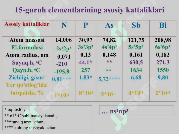 15-GURUH ELEMENTLARI 3