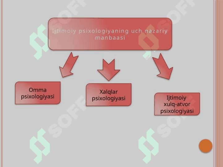 ijtimoiy psixologiyaning uch nazariy manbaasi. 2