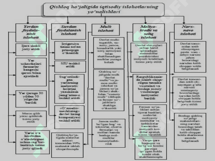 Bozor iqtisodiyoti sharoitida qishloq xo‘jaligida davlat rahbarligi va amalga oshirilayotgan agrar-iqtisodiy islohotlar 8
