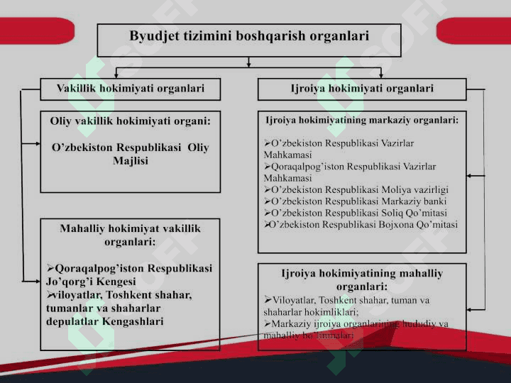 DAVLAT BYUDJETINI BOSHQARISH 4
