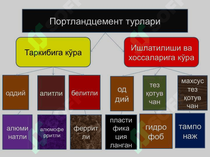 Портландцемент турлари 3