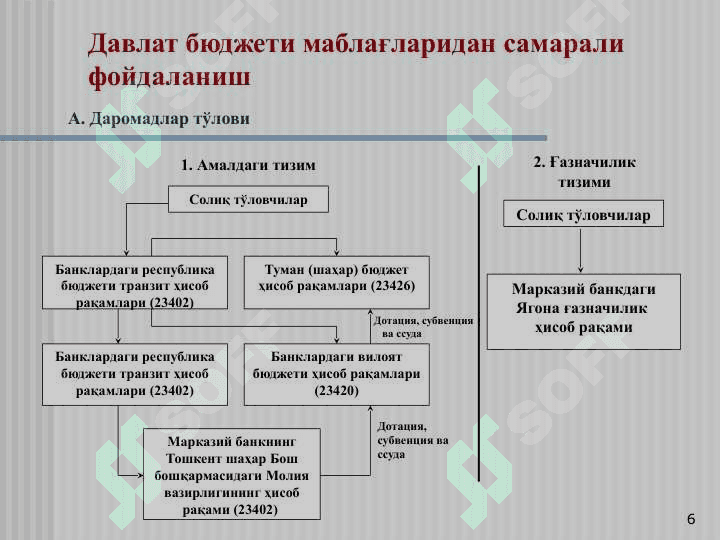 Давлат бюджетининг ғазначилик ижросига ўтишнинг асосий мақсад ва вазифалари 6