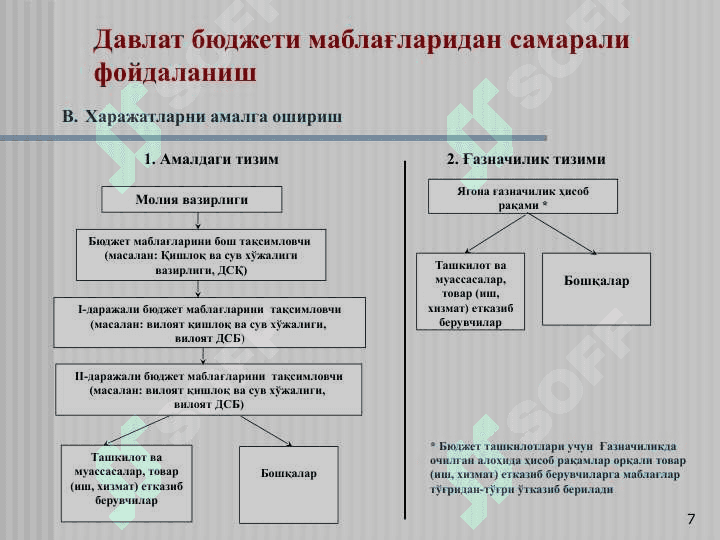 Давлат бюджетининг ғазначилик ижросига ўтишнинг асосий мақсад ва вазифалари 7