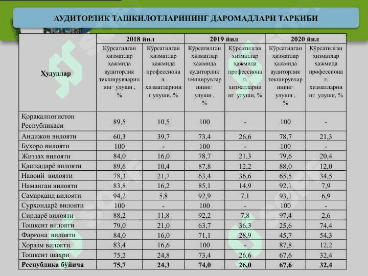 Аудиторлик ташкилотлари фаолиятини ташкил этиш тартиби 4